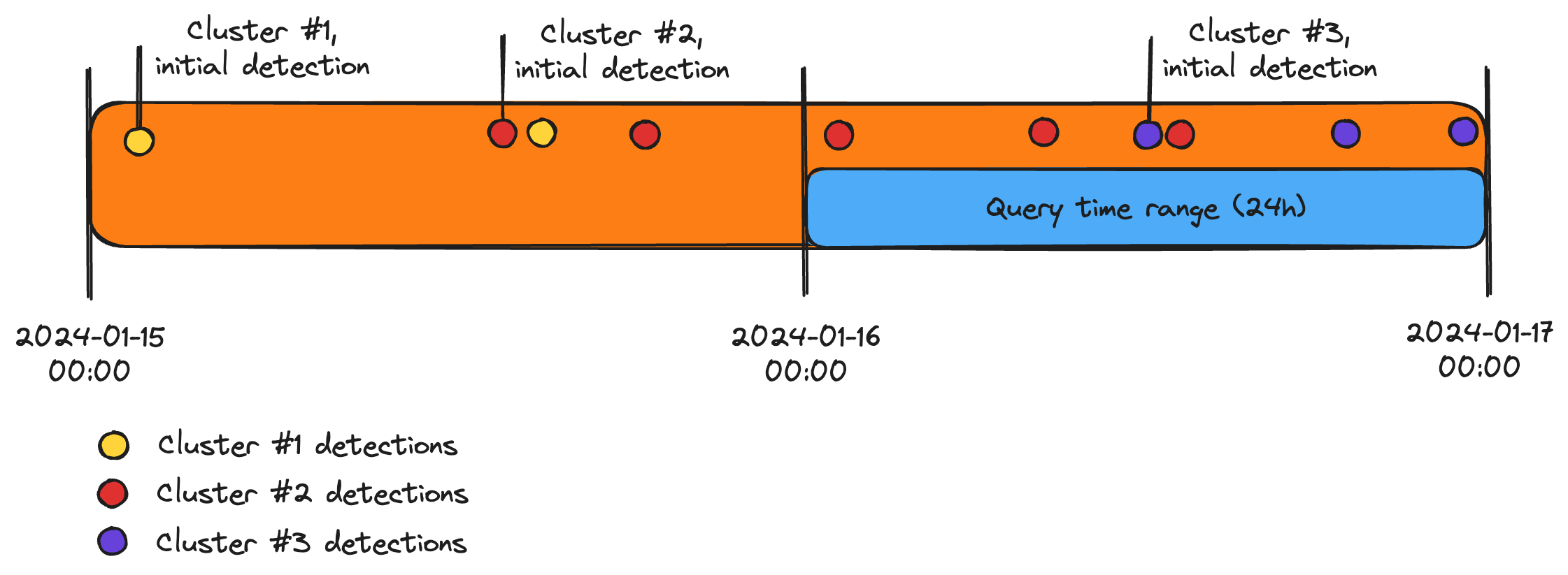 Cluster time range